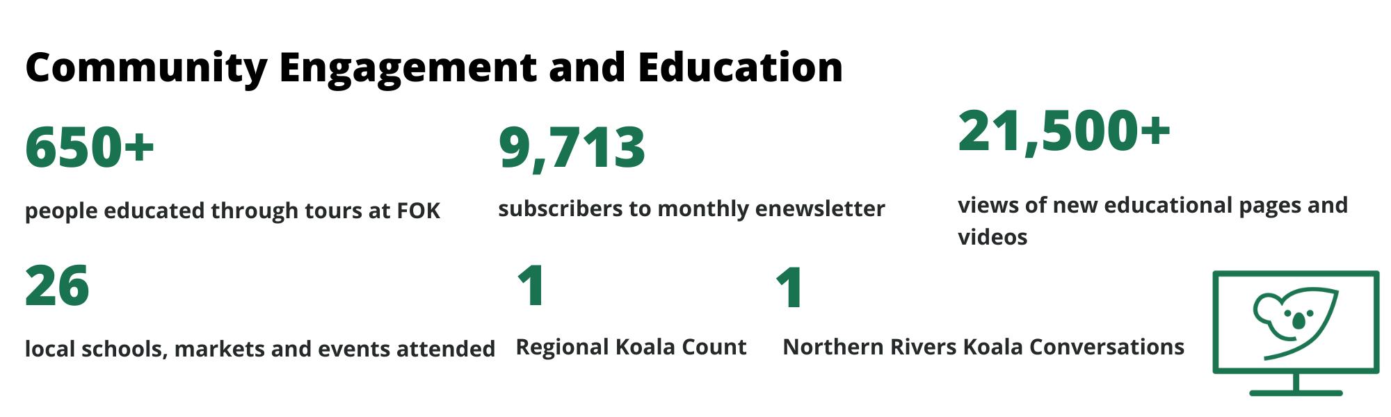 Community Engagement and Education stats for Friends of the Koala 2024